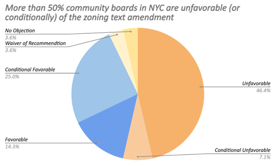 more than 50% community boards in NYC are not in favor of the zoning text amentment