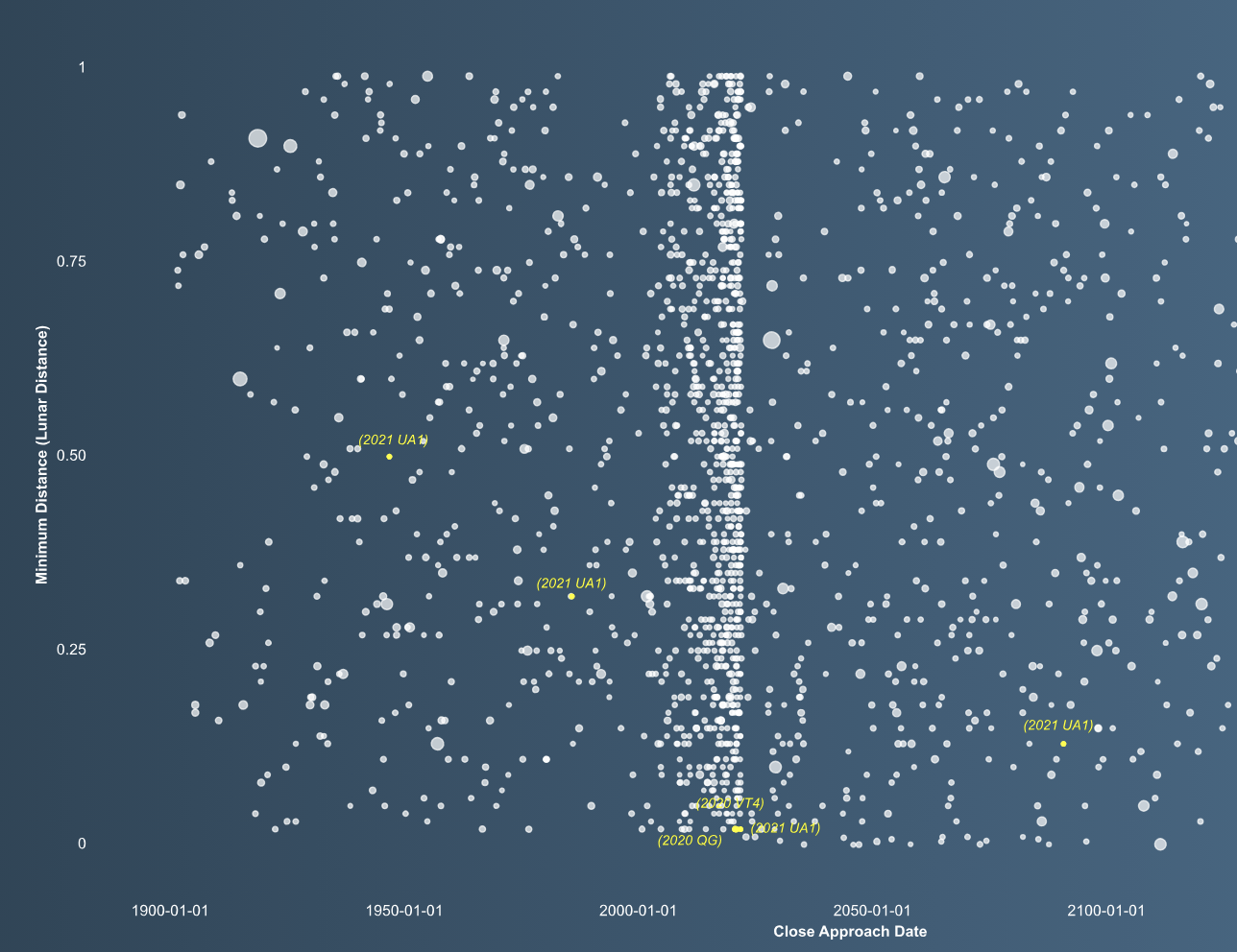 a project about near-earth-objects (NEOs)