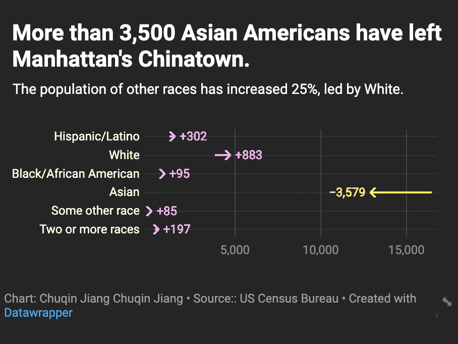 a project about population in Manhattan Chinatown