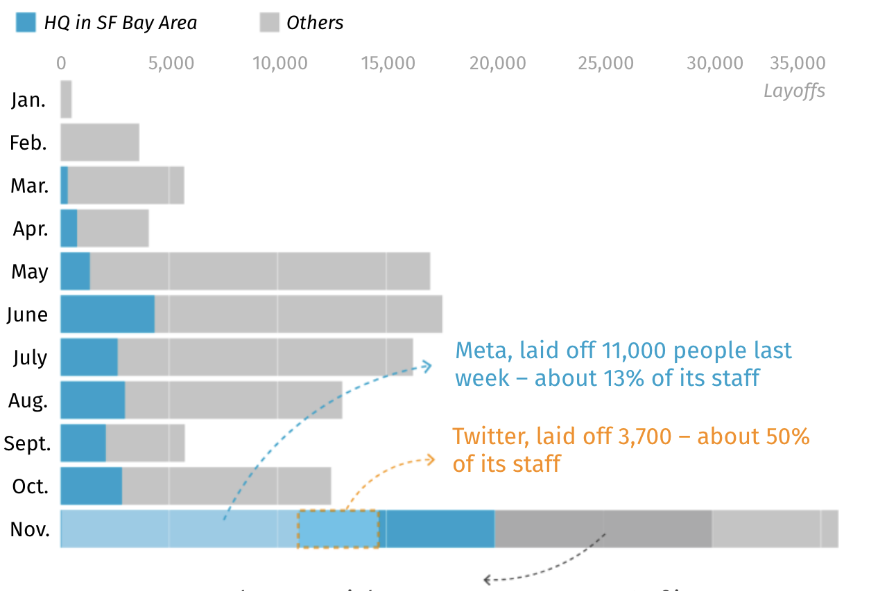 a story about layoff in Bay Area