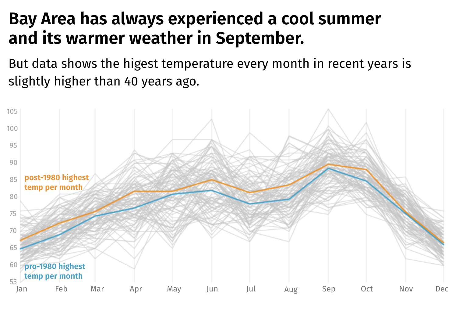 a story about a hot September in SF